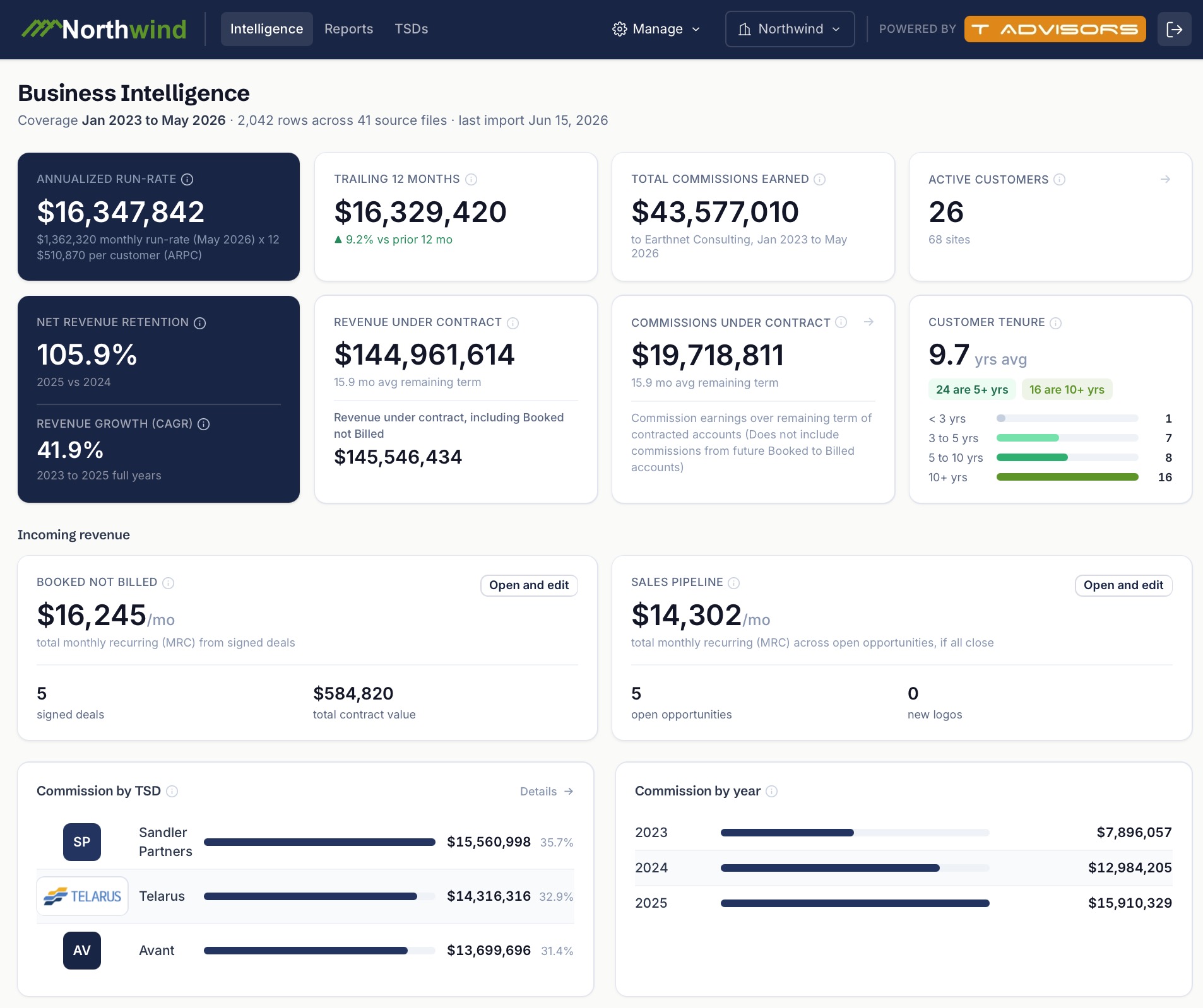 The T Advisors intelligence platform dashboard, showing annualized run-rate, trailing 12 months, net revenue retention, revenue under contract, customer tenure, and commission by master agency.