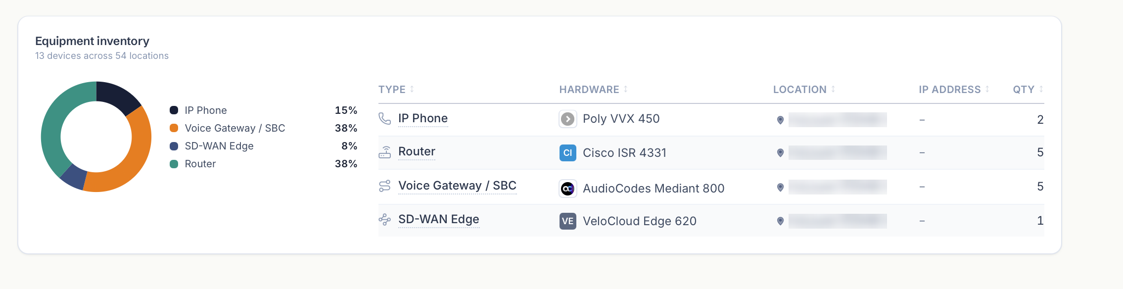 The client portal equipment inventory, listing device type, hardware model, location and quantity across every site. Account identifiers are obscured.