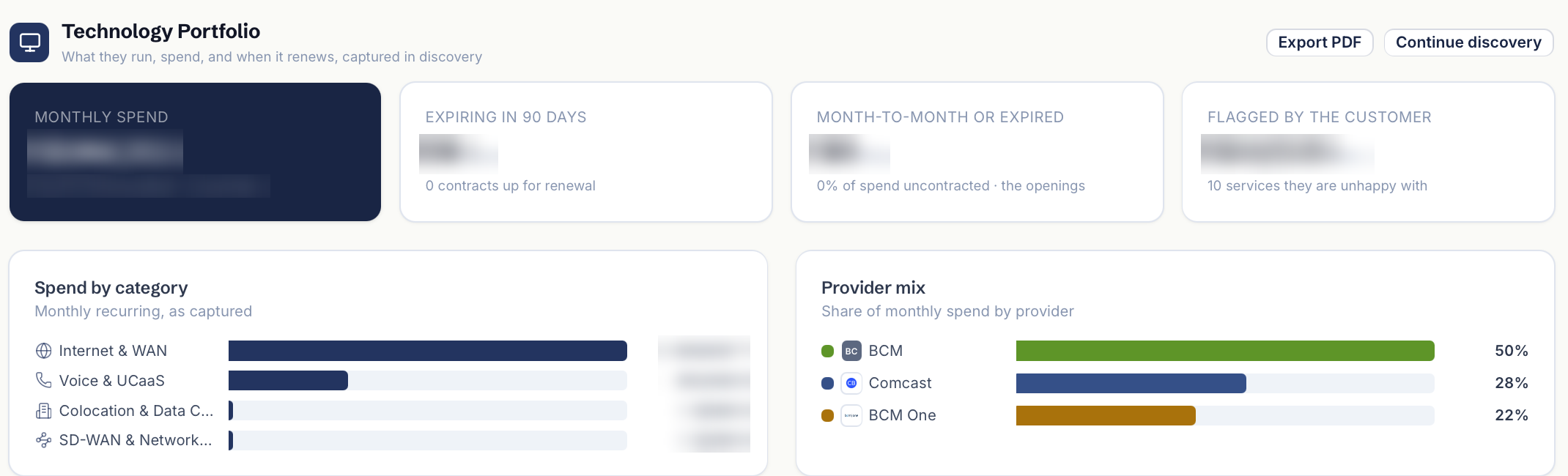 The client portal, showing a technology portfolio with monthly spend, contracts expiring within ninety days, spend by category and provider mix. Spend figures and the account name are obscured.